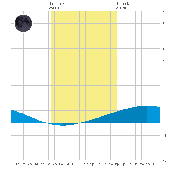 Cocodrie tide chart for Wednesday, November 23, 2022
