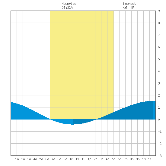 Cocodrie tide chart for Friday, November 25, 2022