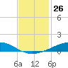 Cocodrie tide chart for Saturday, November 26, 2022