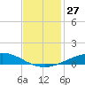 Cocodrie tide chart for Sunday, November 27, 2022