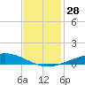 Cocodrie tide chart for Monday, November 28, 2022