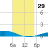 Cocodrie tide chart for Tuesday, November 29, 2022