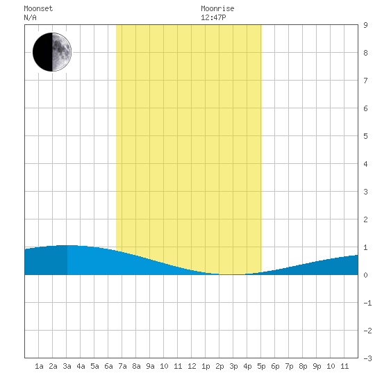 Cocodrie tide chart for Wednesday, November 30, 2022