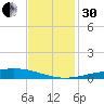 Cocodrie tide chart for Wednesday, November 30, 2022