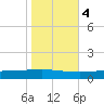 Cocodrie tide chart for Friday, November 4, 2022