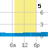 Cocodrie tide chart for Saturday, November 5, 2022