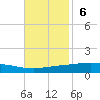 Cocodrie tide chart for Sunday, November 6, 2022