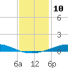 Cocodrie tide chart for Saturday, December 10, 2022