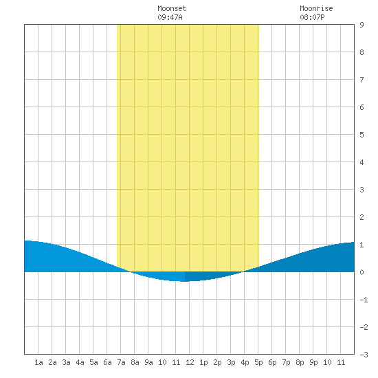 Cocodrie tide chart for Sunday, December 11, 2022