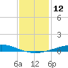 Cocodrie tide chart for Monday, December 12, 2022