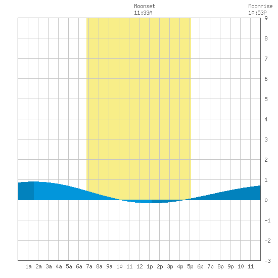 Cocodrie tide chart for Wednesday, December 14, 2022