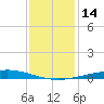 Cocodrie tide chart for Wednesday, December 14, 2022