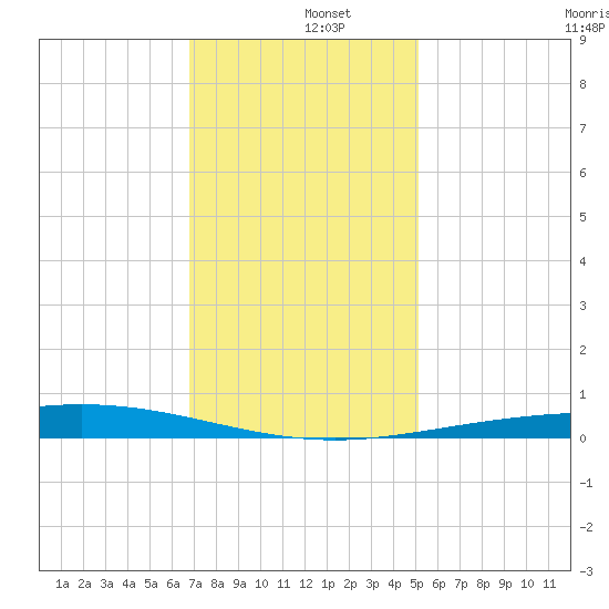 Cocodrie tide chart for Thursday, December 15, 2022