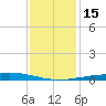 Cocodrie tide chart for Thursday, December 15, 2022