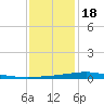 Cocodrie tide chart for Sunday, December 18, 2022