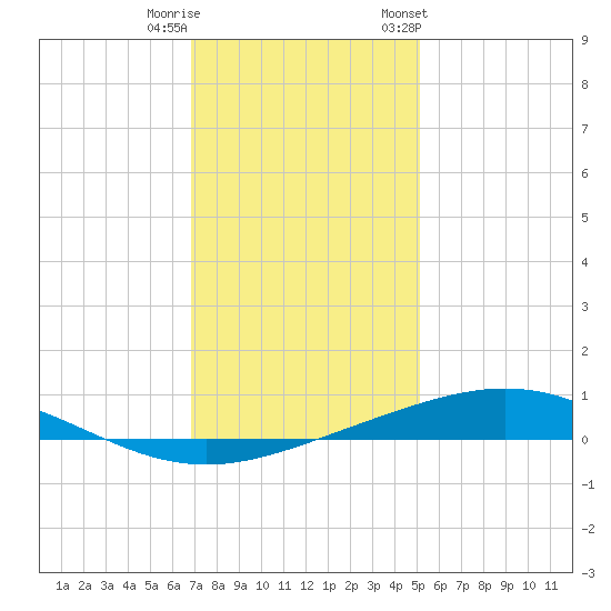 Cocodrie tide chart for Wednesday, December 21, 2022