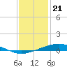 Cocodrie tide chart for Wednesday, December 21, 2022