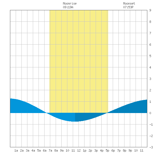 Cocodrie tide chart for Sunday, December 25, 2022