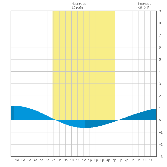 Cocodrie tide chart for Monday, December 26, 2022