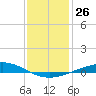 Cocodrie tide chart for Monday, December 26, 2022