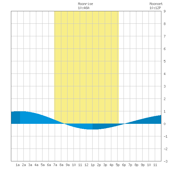 Cocodrie tide chart for Tuesday, December 27, 2022