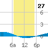 Cocodrie tide chart for Tuesday, December 27, 2022