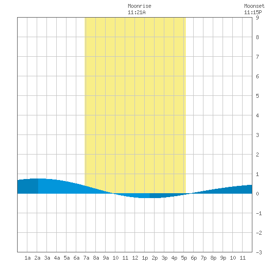 Cocodrie tide chart for Wednesday, December 28, 2022