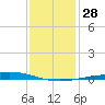 Cocodrie tide chart for Wednesday, December 28, 2022