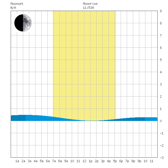 Cocodrie tide chart for Thursday, December 29, 2022