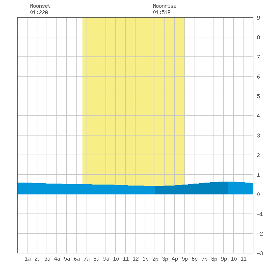 Cocodrie tide chart for Friday, December 2, 2022