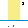 Cocodrie tide chart for Friday, December 2, 2022