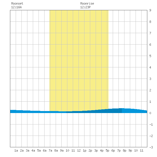 Cocodrie tide chart for Friday, December 30, 2022