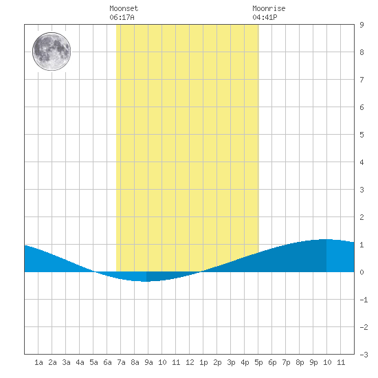 Cocodrie tide chart for Wednesday, December 7, 2022