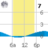 Cocodrie tide chart for Wednesday, December 7, 2022