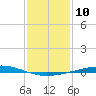 Cocodrie tide chart for Tuesday, January 10, 2023