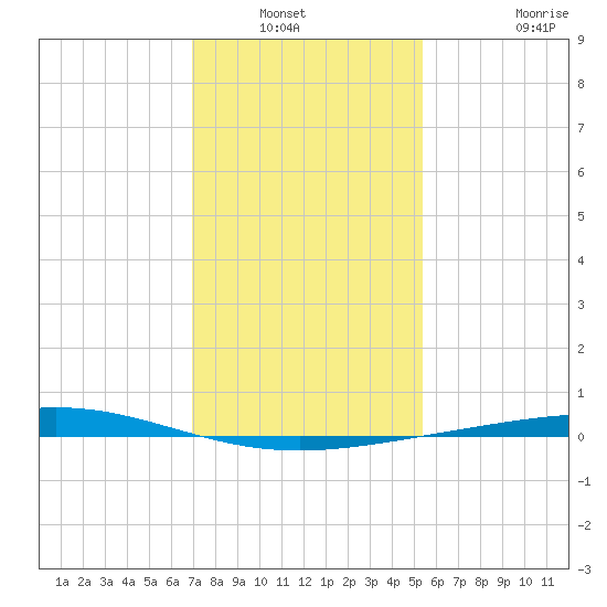 Cocodrie tide chart for Wednesday, January 11, 2023