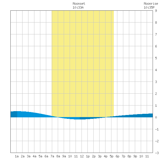 Cocodrie tide chart for Thursday, January 12, 2023