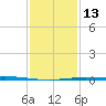 Cocodrie tide chart for Friday, January 13, 2023