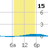 Cocodrie tide chart for Sunday, January 15, 2023