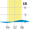 Cocodrie tide chart for Monday, January 16, 2023