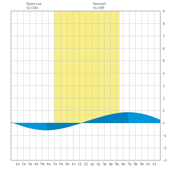 Cocodrie tide chart for Tuesday, January 17, 2023