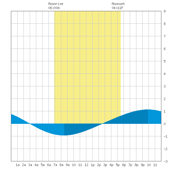 Cocodrie tide chart for Friday, January 20, 2023