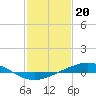 Cocodrie tide chart for Friday, January 20, 2023