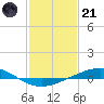 Cocodrie tide chart for Saturday, January 21, 2023