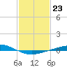 Cocodrie tide chart for Monday, January 23, 2023