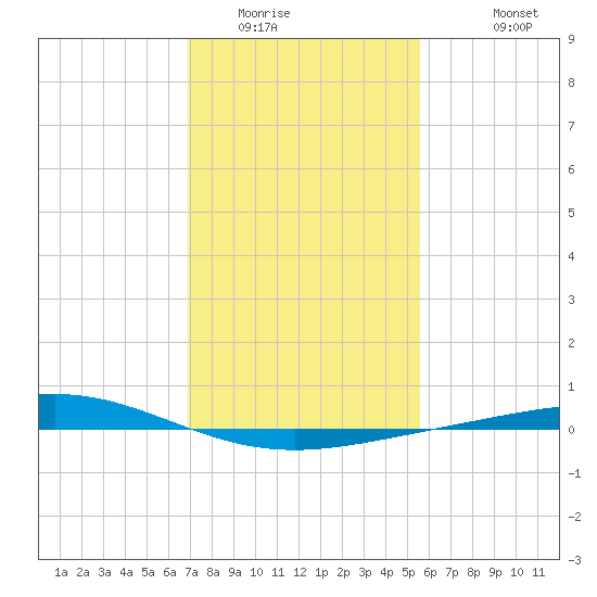 Cocodrie tide chart for Tuesday, January 24, 2023