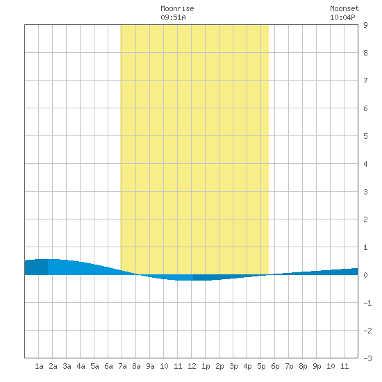 Cocodrie tide chart for Wednesday, January 25, 2023