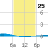 Cocodrie tide chart for Wednesday, January 25, 2023