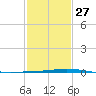 Cocodrie tide chart for Friday, January 27, 2023