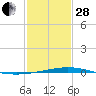 Cocodrie tide chart for Saturday, January 28, 2023